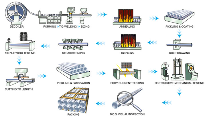 The manufacturing process of the welding casing pipe