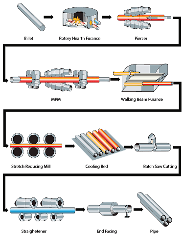  The manufacturing process of seamless casing pipe