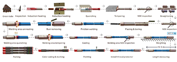 Proceso de Fabricación de Tuberías de Perforación