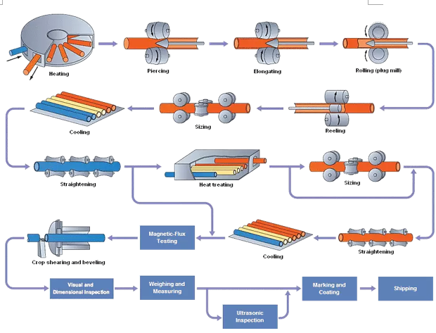 seamless pipe production process 